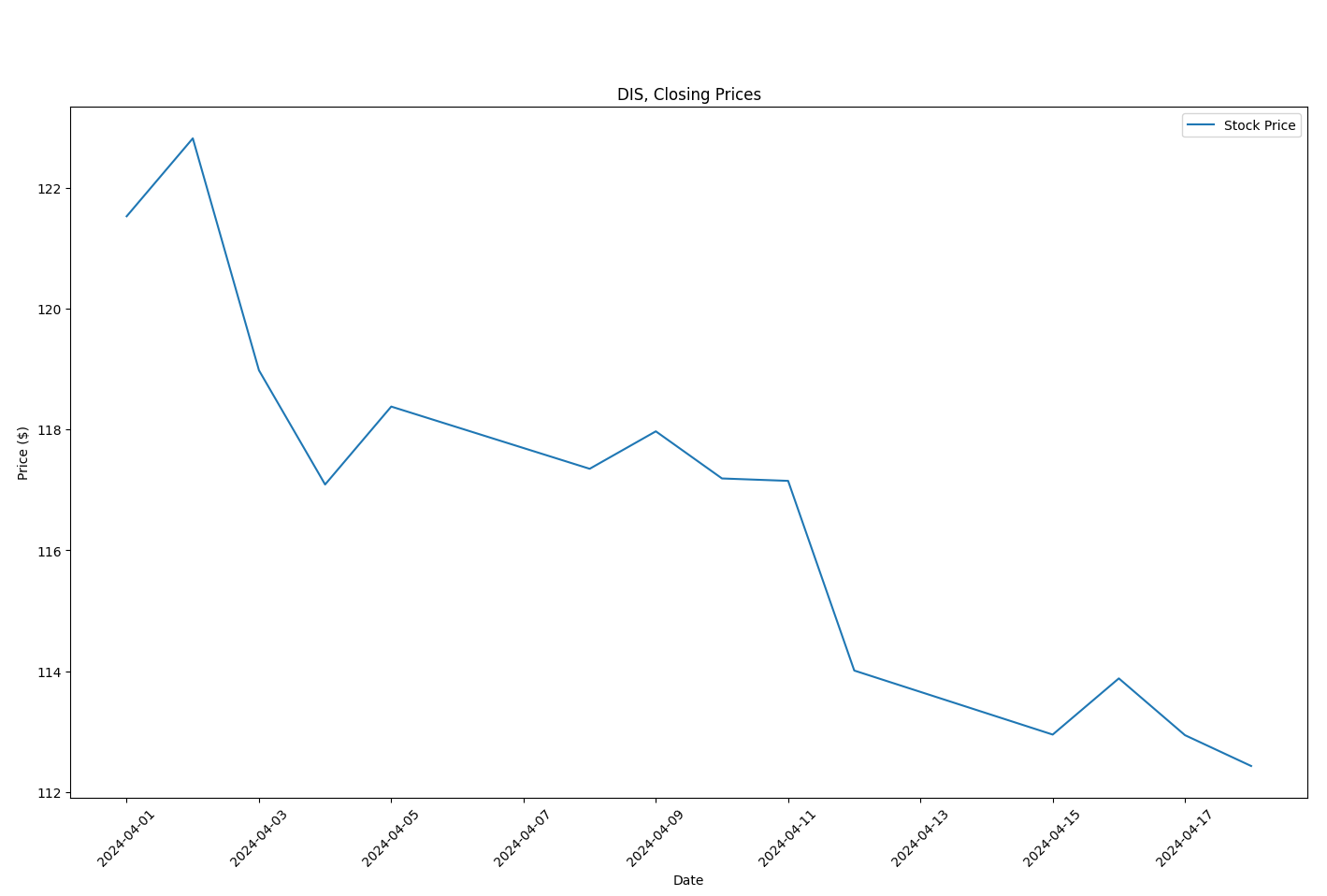 DIS(Disney) Stock Graph
